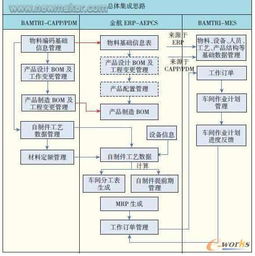 航空制造數(shù)控車(chē)間軟件集成技術(shù) 驅(qū)動(dòng)智能制造的信息系統(tǒng)集成服務(wù)